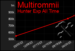 Total Graph of Multirommii