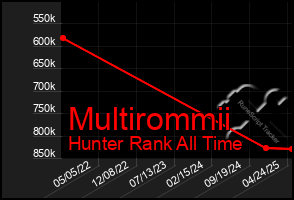 Total Graph of Multirommii