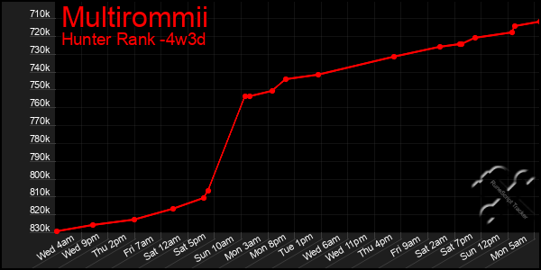 Last 31 Days Graph of Multirommii