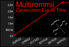 Total Graph of Multirommii