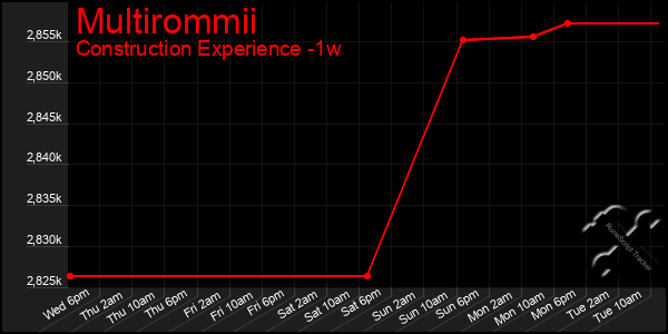 Last 7 Days Graph of Multirommii