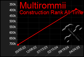 Total Graph of Multirommii