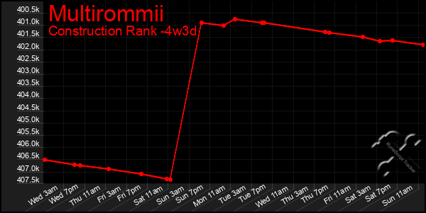 Last 31 Days Graph of Multirommii