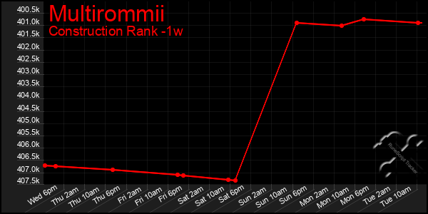 Last 7 Days Graph of Multirommii