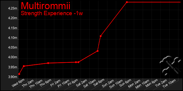 Last 7 Days Graph of Multirommii