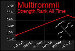 Total Graph of Multirommii