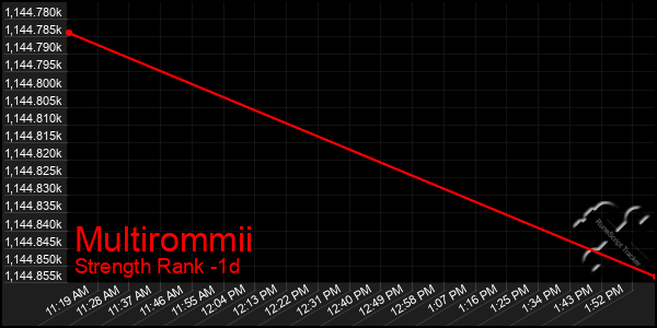 Last 24 Hours Graph of Multirommii