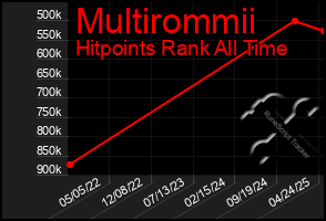Total Graph of Multirommii