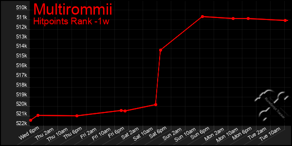Last 7 Days Graph of Multirommii