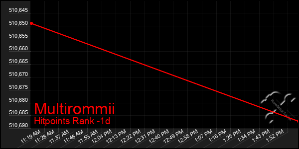 Last 24 Hours Graph of Multirommii