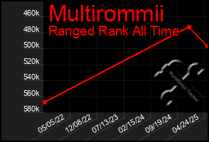 Total Graph of Multirommii