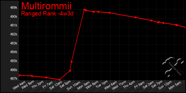 Last 31 Days Graph of Multirommii
