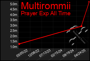Total Graph of Multirommii