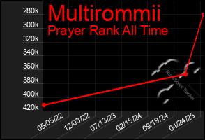 Total Graph of Multirommii