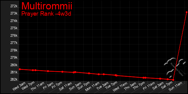 Last 31 Days Graph of Multirommii
