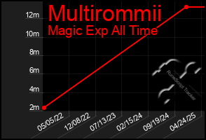 Total Graph of Multirommii