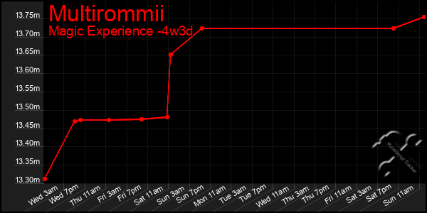 Last 31 Days Graph of Multirommii