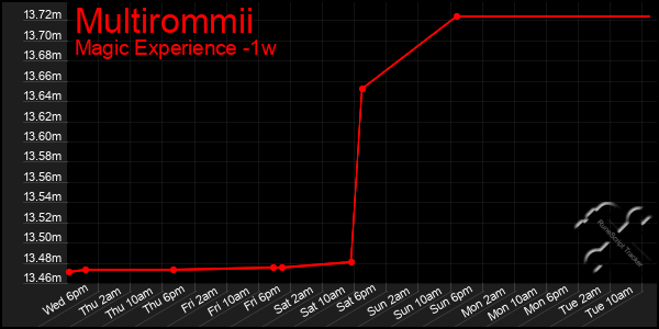 Last 7 Days Graph of Multirommii