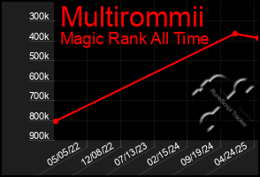 Total Graph of Multirommii
