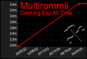 Total Graph of Multirommii