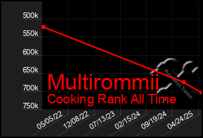 Total Graph of Multirommii