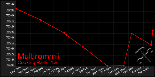 Last 7 Days Graph of Multirommii