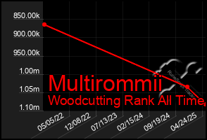 Total Graph of Multirommii