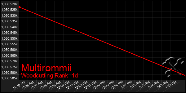 Last 24 Hours Graph of Multirommii
