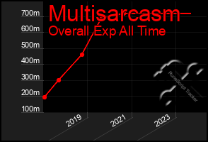 Total Graph of Multisarcasm