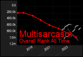 Total Graph of Multisarcasm