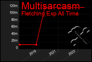 Total Graph of Multisarcasm