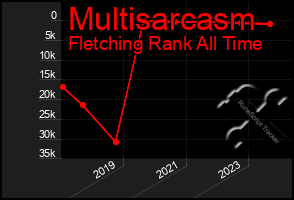 Total Graph of Multisarcasm