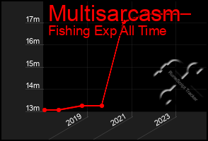 Total Graph of Multisarcasm