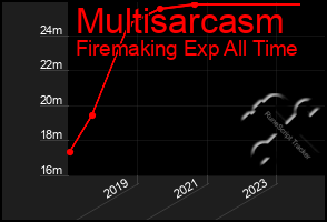 Total Graph of Multisarcasm