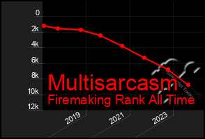 Total Graph of Multisarcasm