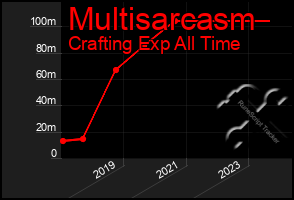 Total Graph of Multisarcasm