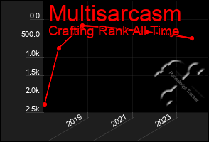 Total Graph of Multisarcasm