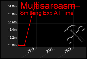 Total Graph of Multisarcasm