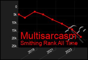 Total Graph of Multisarcasm