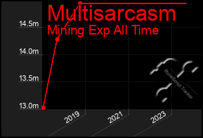 Total Graph of Multisarcasm