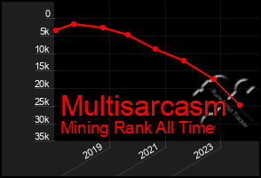 Total Graph of Multisarcasm