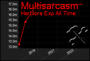 Total Graph of Multisarcasm