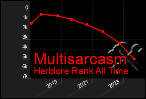 Total Graph of Multisarcasm