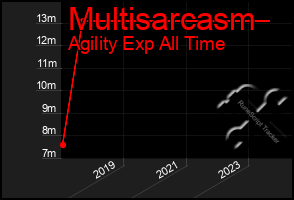 Total Graph of Multisarcasm