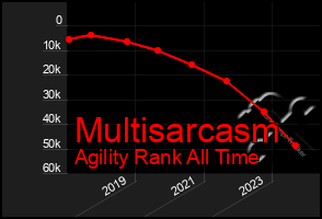 Total Graph of Multisarcasm