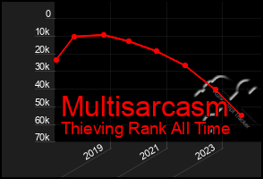 Total Graph of Multisarcasm