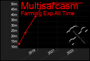 Total Graph of Multisarcasm