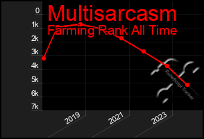 Total Graph of Multisarcasm