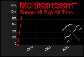 Total Graph of Multisarcasm