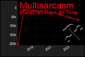 Total Graph of Multisarcasm